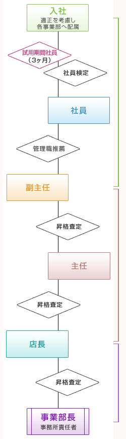 風俗求人募集